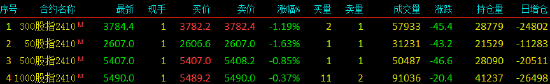 股指期货小幅下挫 IH主力合约跌1.63%