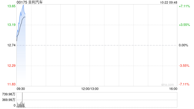 汽车股早盘集体上扬 吉利汽车及小鹏汽车-W均涨超5%